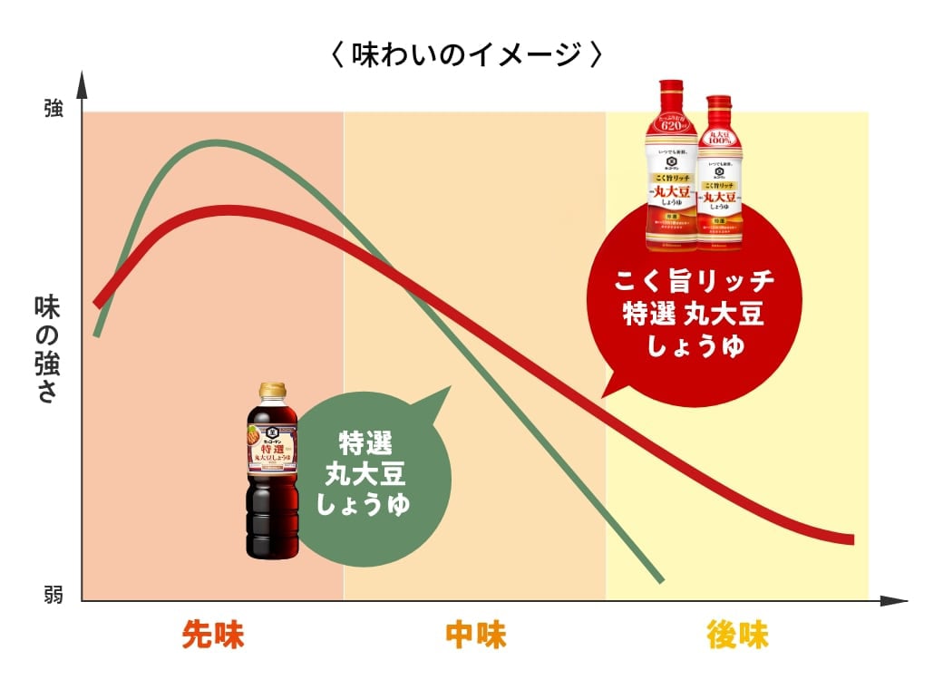 こく旨リッチ 特選 丸大豆しょうゆボトル