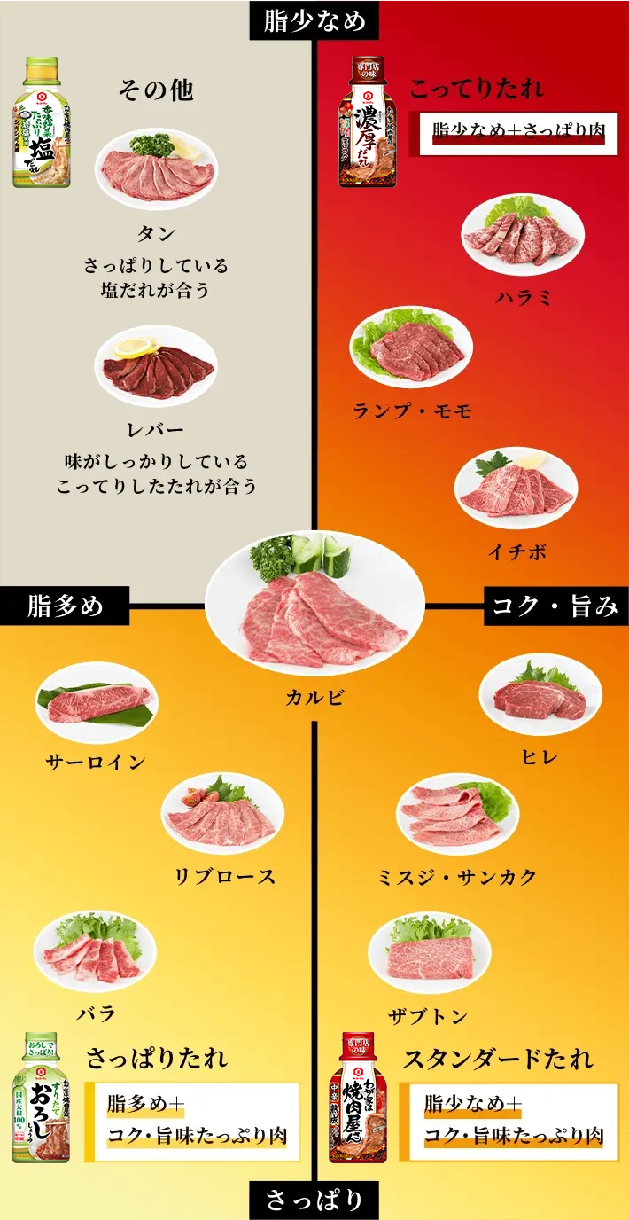 たれの味別チャート