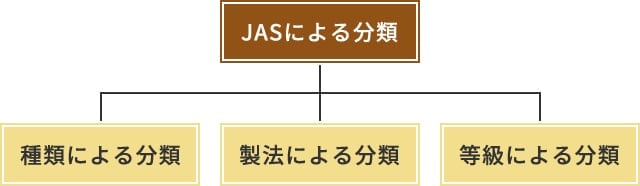 JASによる分類 1.種類による分類 2.製法による分類 3.等級による分類