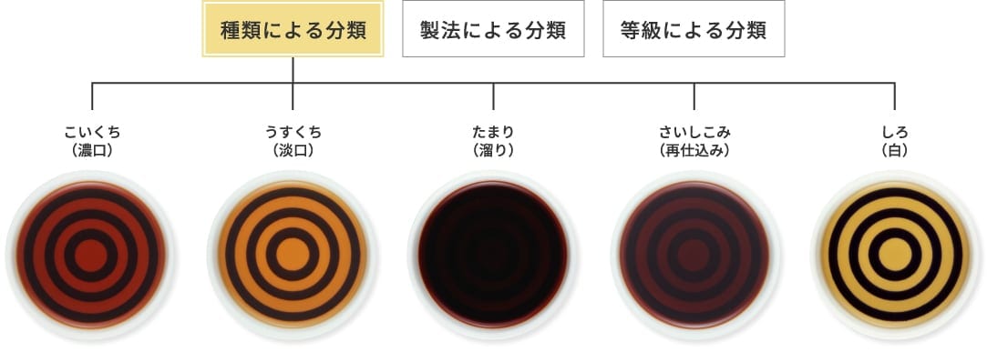 JASではしょうゆは「こいくち」「うすくち」「たまり」「さいしこみ」「しろ」の5つの種類に分けられています。