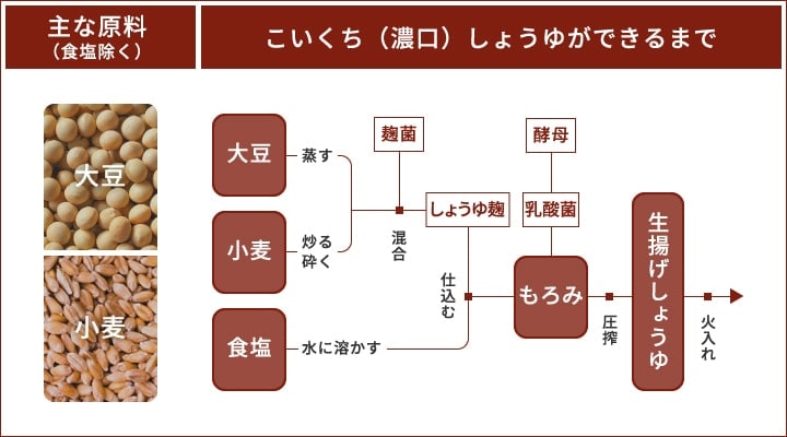 こいくち（濃口）しょうゆ