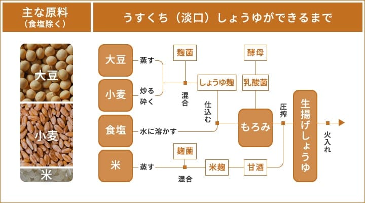 うすくち（淡口）しょうゆ