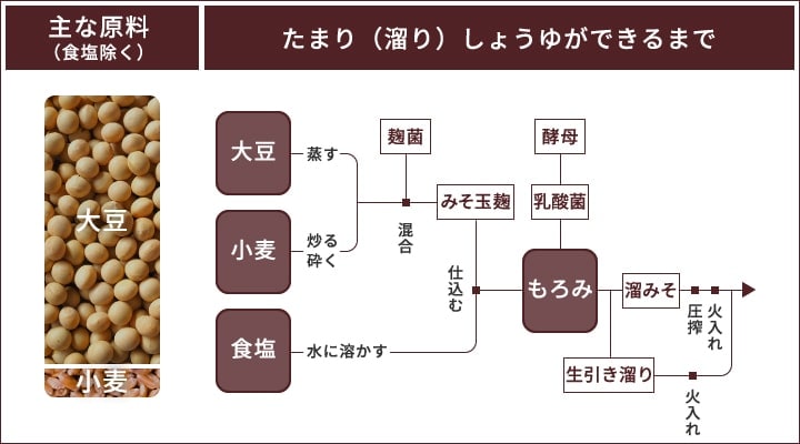 たまり（溜り）しょうゆ