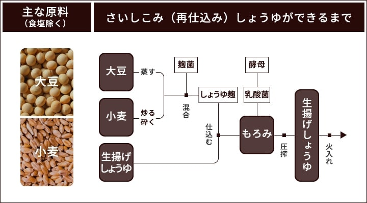 さいしこみ（再仕込み）しょうゆ