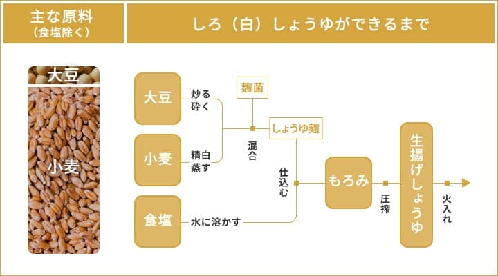 しろ（白）しょうゆ