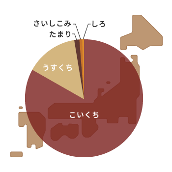 日本のしょうゆ生産量の8割以上がこいくちしょうゆです。