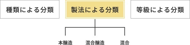 JASでは「本醸造」「混合醸造」「混合」の３つの製法が規定されています。