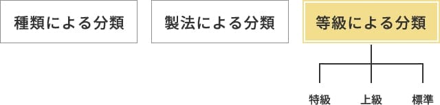 JASでは、「特級」「上級」「標準」の3等級が規定されています。