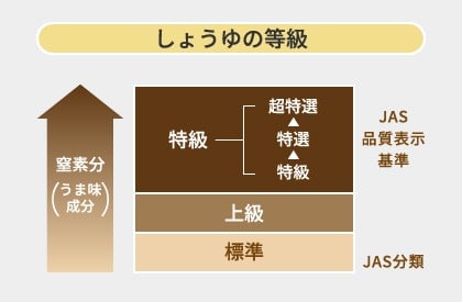 窒素含有量はうま味の基準